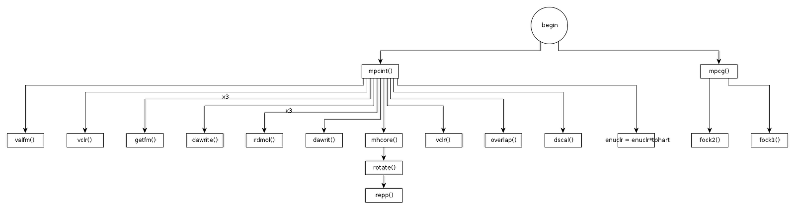 Subroutine map for MNDO GAMESS