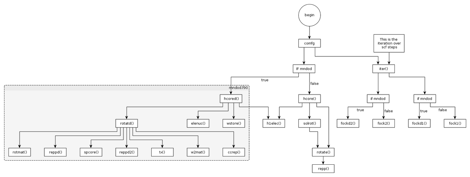 Subroutine map for MNDO MOPAC